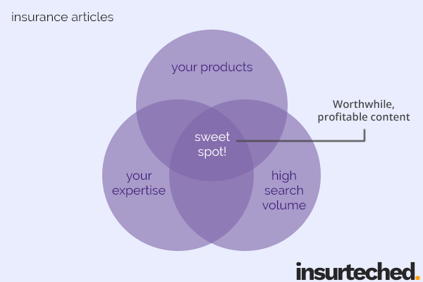 Venn diagram - find your insurance content writing sweet spot